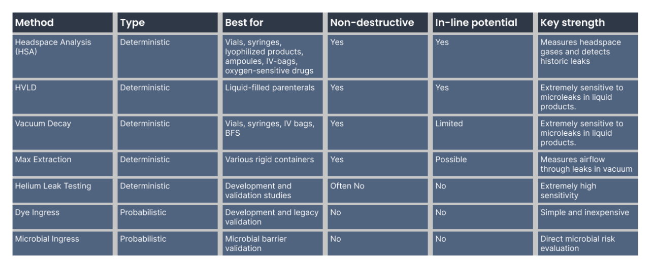 Pharmaceutical CCIT Methods Compared | Deterministic vs Probabilistic